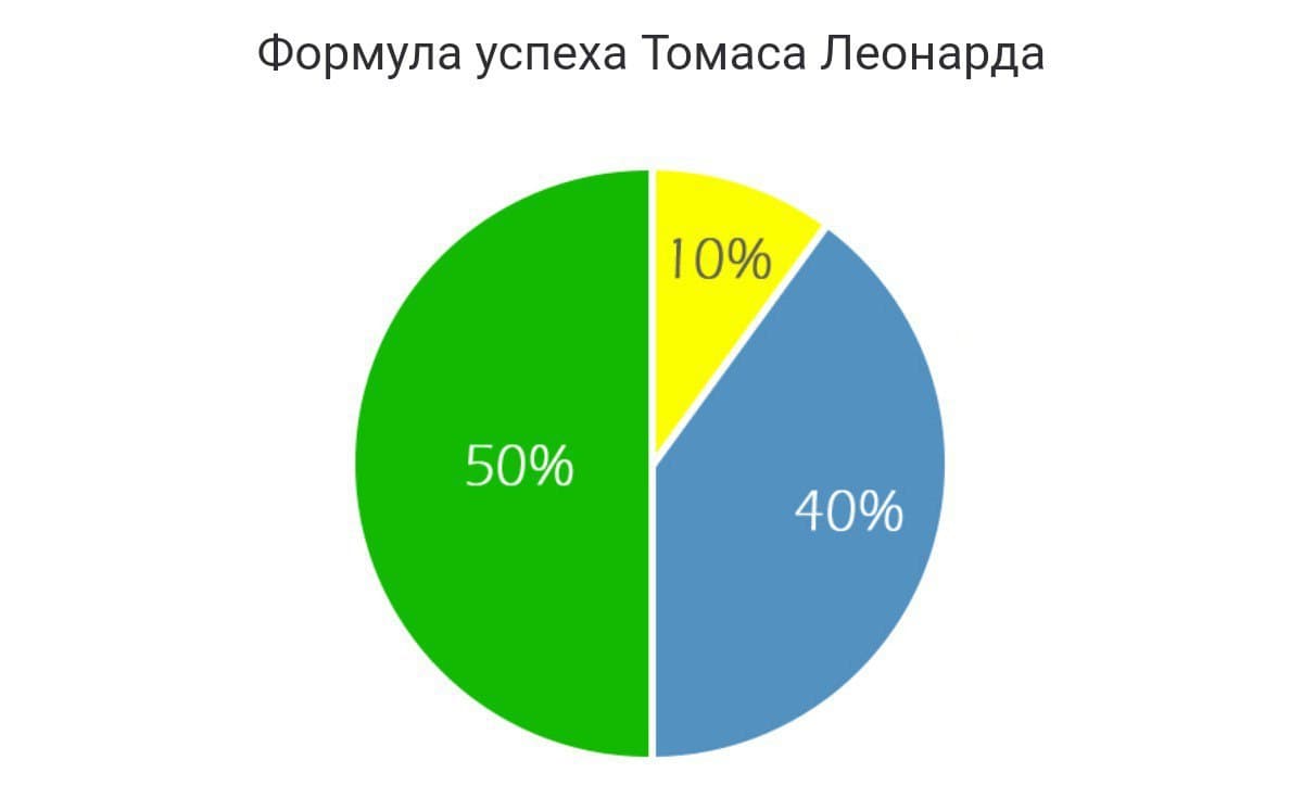 Процент успеха. Формула Томаса Дж. Леонарда. Формула Леонарда успеха. Формула успеха окружение. Формула успеха Томаса.