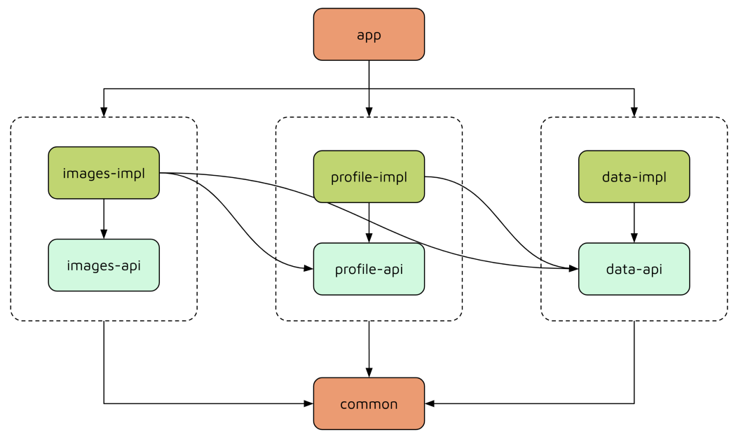 Java многомодульный проект