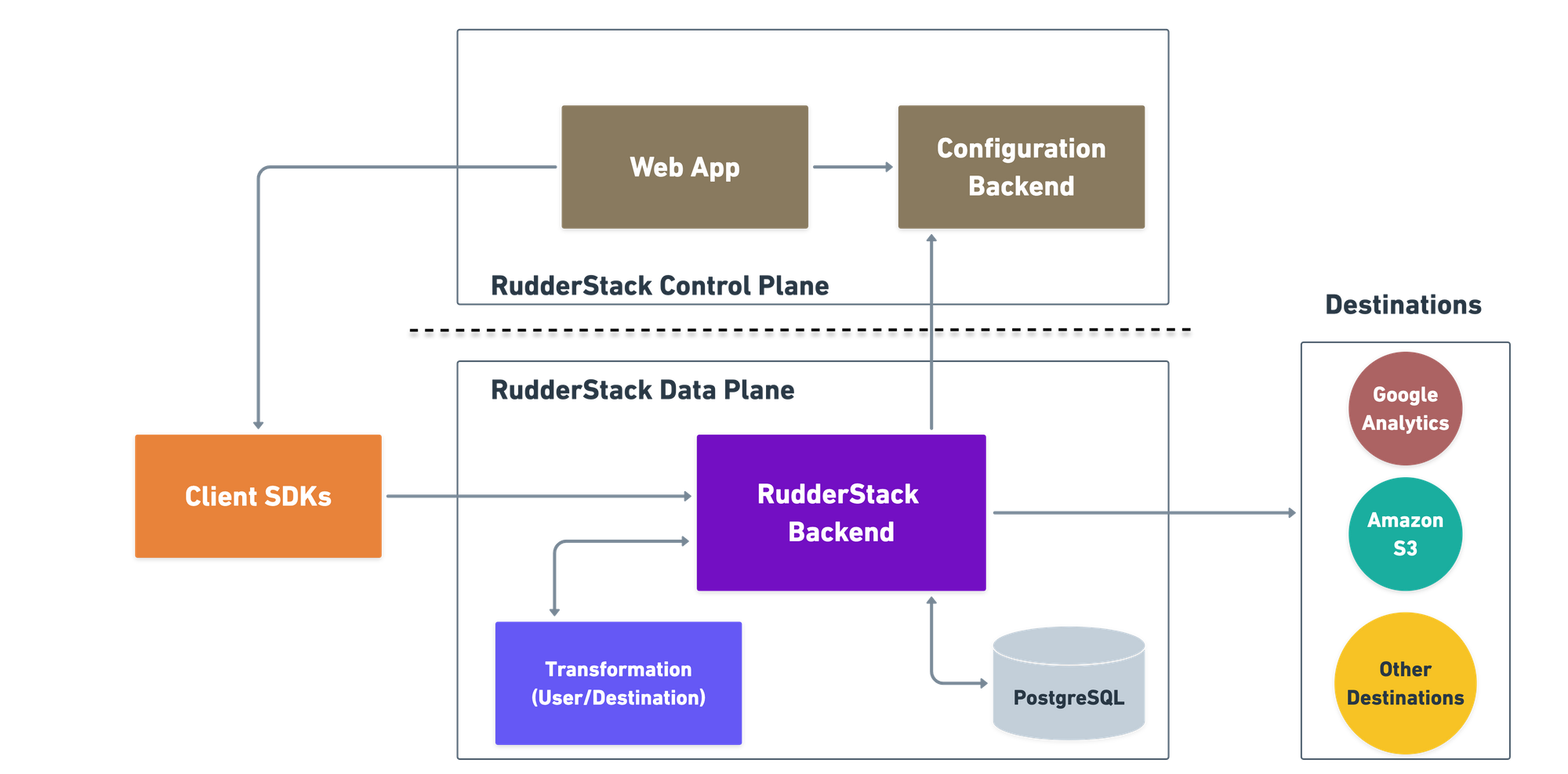 RudderStack платформа для сбора, хранения и маршрутизации данных