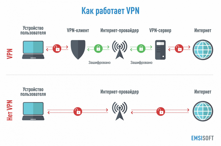 Разница между VPN, Socks, SSH и TOR. Что лучше?