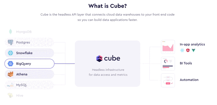 Инструмент для построения аналитических API Cube