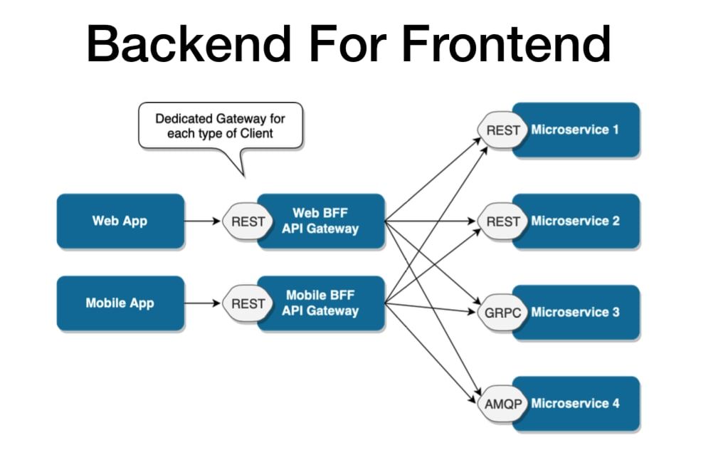 Паттерны Gateway и Backend-for-Frontend